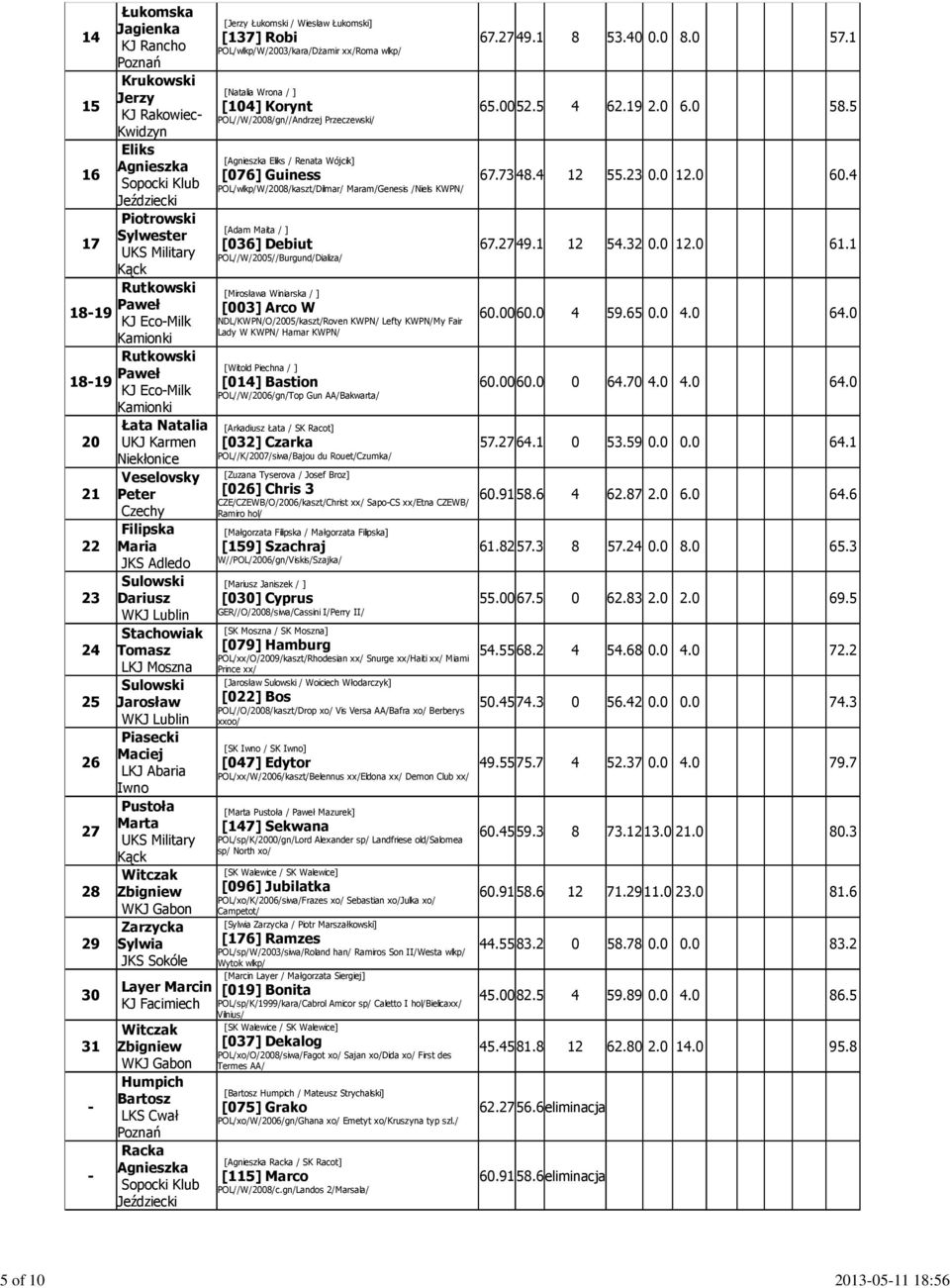 Dariusz WKJ Lublin Stachowiak Tomasz LKJ Moszna Sulowski Jarosław WKJ Lublin Piasecki Maciej LKJ Abaria Iwno Pustoła Marta UKS Military Kąck Witczak Zbigniew Zarzycka Sylwia JKS Sokóle Layer Marcin