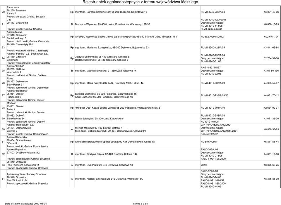 n 98-310, Czarnożyły 191i Powiat: wieluński; Gmina: Czarnożyły pteka "Familia" J.B. Sobkowscy