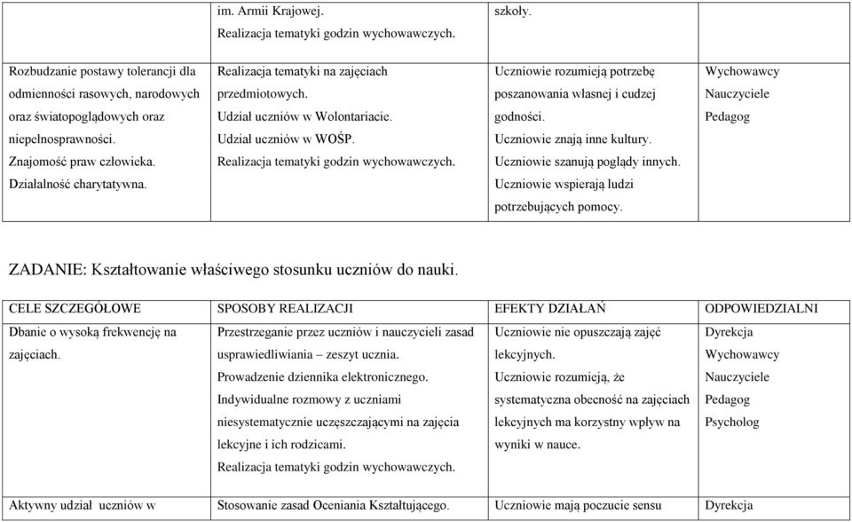 Uczniowie szanują poglądy innych. Działalność charytatywna. Uczniowie wspierają ludzi potrzebujących pomocy. ZADANIE: Kształtowanie właściwego stosunku uczniów do nauki.