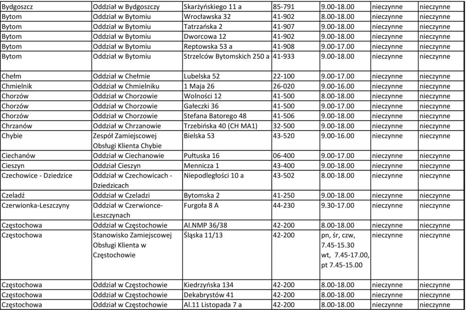 00 nieczynne nieczynne Bytom Oddział w Bytomiu Strzelców Bytomskich 250 a 41-933 9.00-18.00 nieczynne nieczynne Chełm Oddział w Chełmie Lubelska 52 22-100 9.00-17.