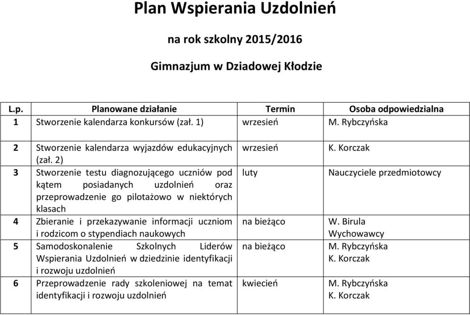 2) 3 Stworzenie testu diagnozującego uczniów pod kątem posiadanych uzdolnień oraz przeprowadzenie go pilotażowo w niektórych klasach 4 Zbieranie i przekazywanie informacji uczniom