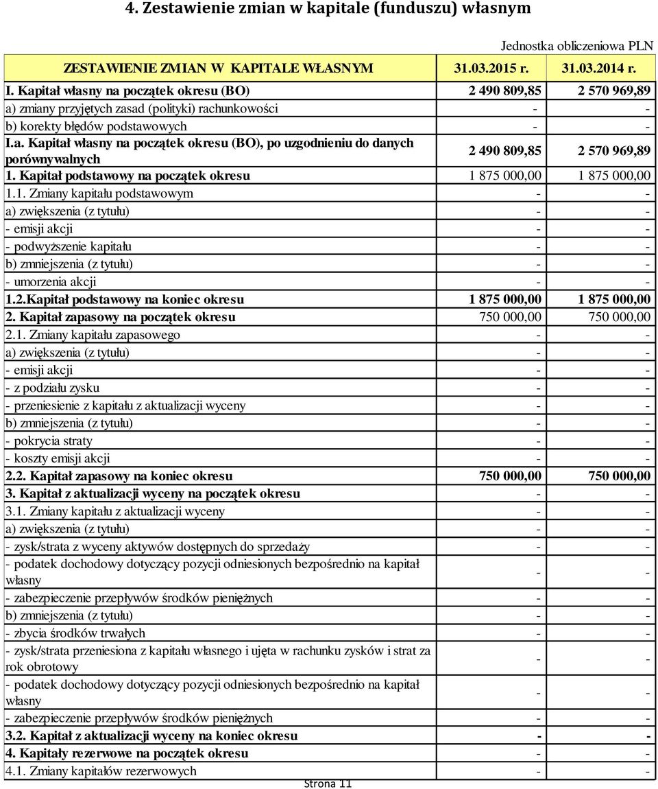 Kapitał podstawowy na początek okresu 1 875 000,00 1 875 000,00 1.1. Zmiany kapitału podstawowym a) zwiększenia (z tytułu) emisji akcji podwyższenie kapitału b) zmniejszenia (z tytułu) umorzenia akcji 1.