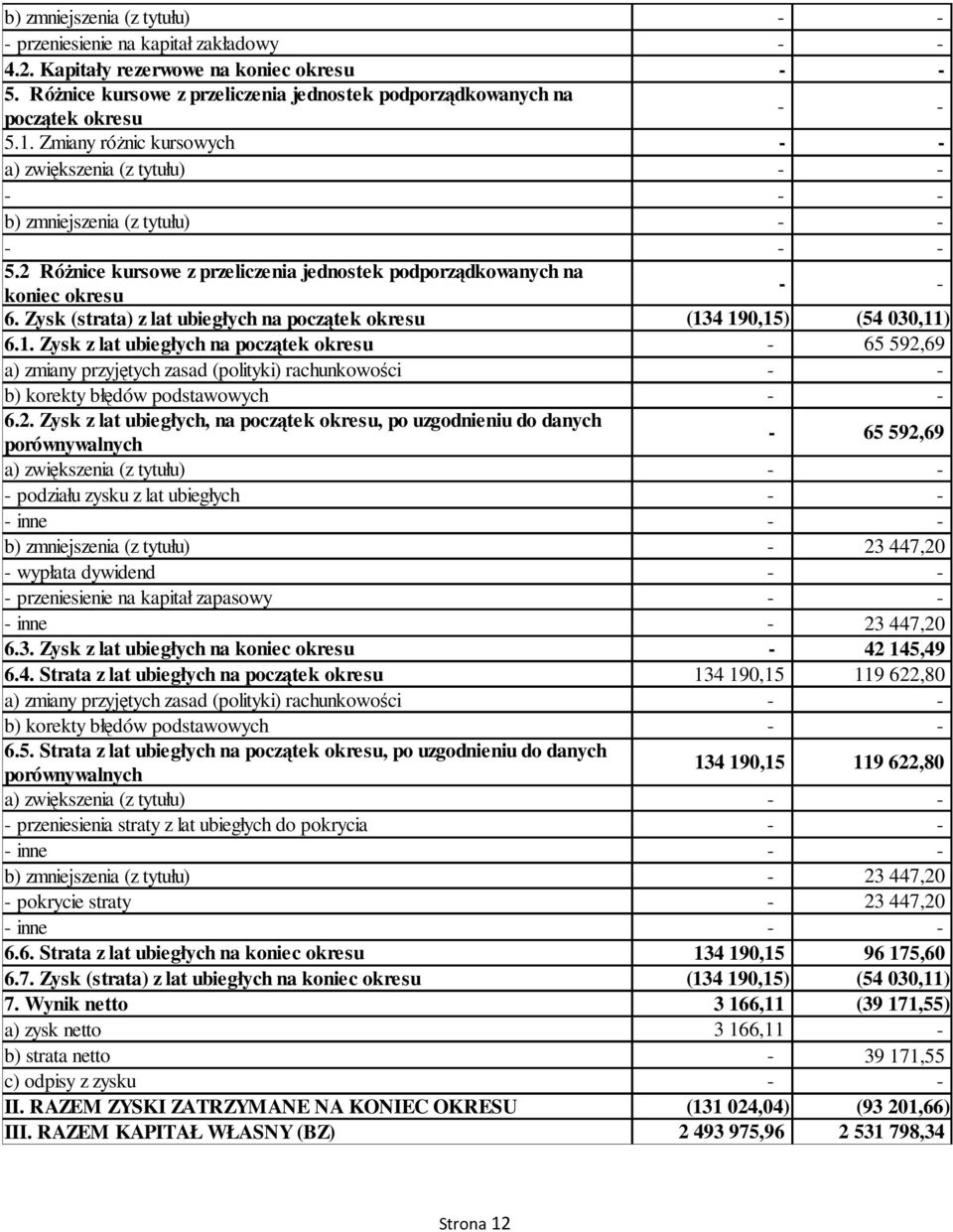Zysk (strata) z lat ubiegłych na początek okresu (134 190,15) (54 030,11) 6.1. Zysk z lat ubiegłych na początek okresu 65 592,69 a) zmiany przyjętych zasad (polityki) rachunkowości b) korekty błędów podstawowych 6.