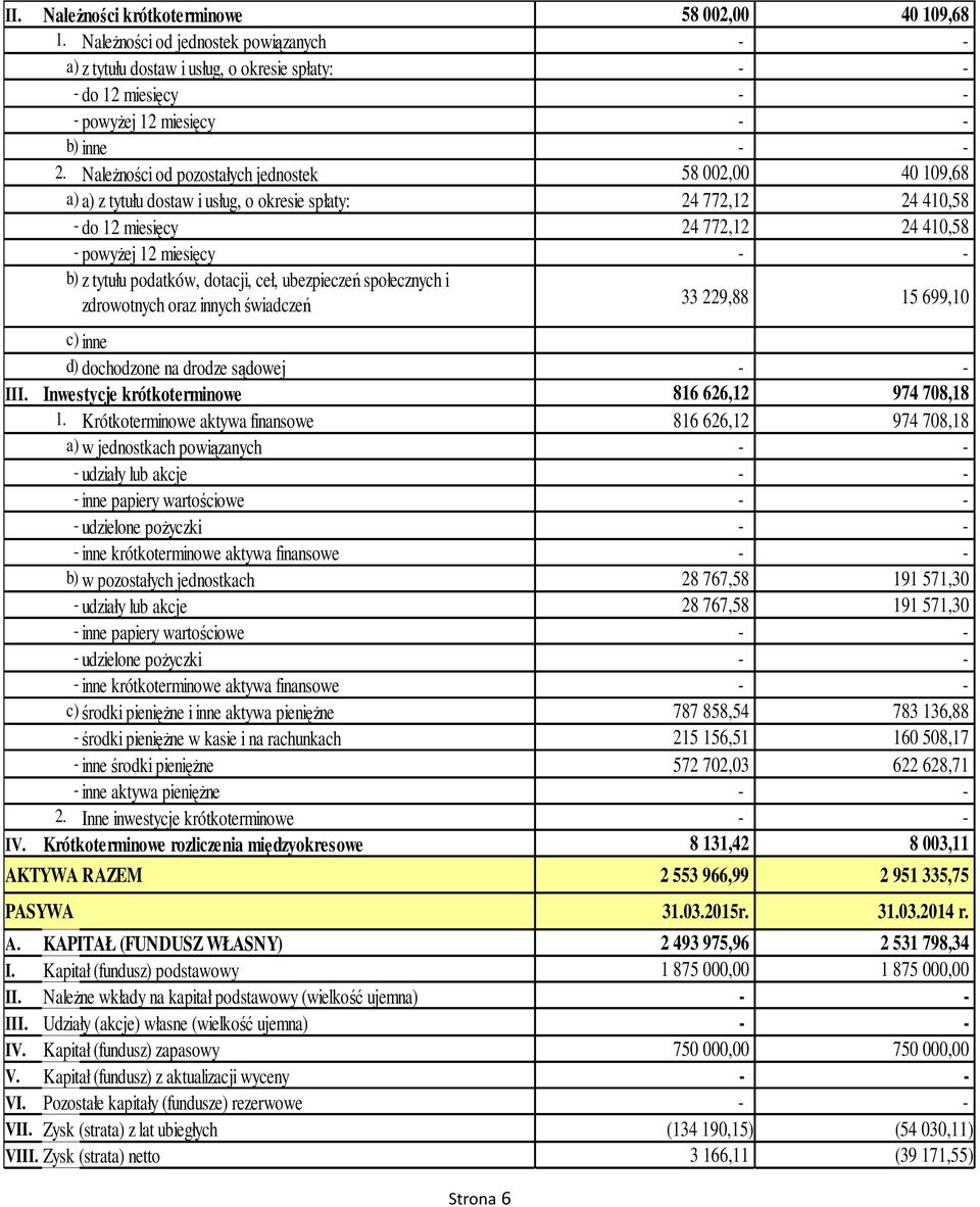 podatków, dotacji, ceł, ubezpieczeń społecznych i zdrowotnych oraz innych świadczeń 33 229,88 15 699,10 c) inne d) dochodzone na drodze sądowej III. Inwestycje krótkoterminowe 816 626,12 974 708,18 1.
