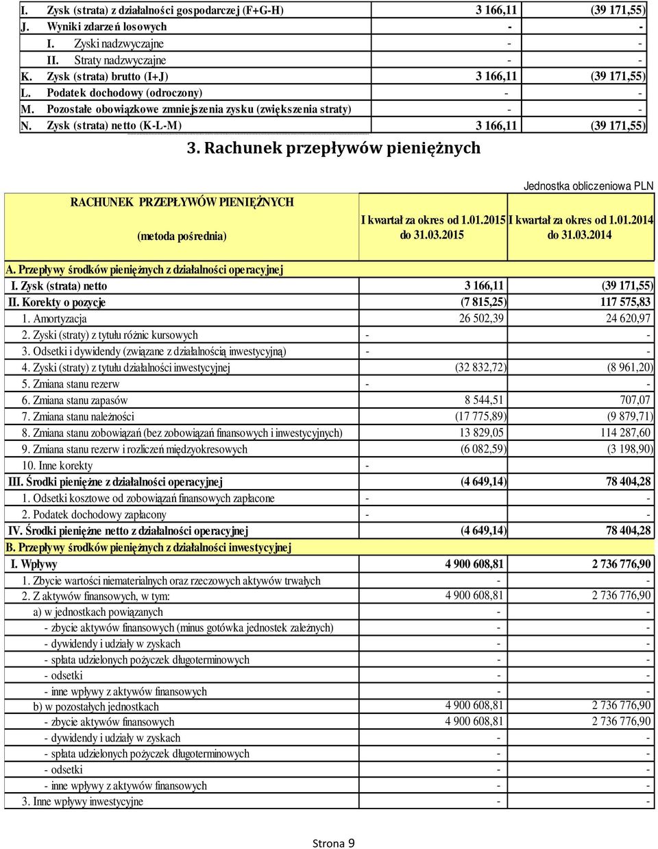 Rachunek przepływów pieniężnych RACHUNEK PRZEPŁYWÓW PIENIĘŻNYCH (metoda pośrednia) Jednostka obliczeniowa PLN I kwartał za okres od 1.01.2015 I kwartał za okres od 1.01.2014 do 31.03.2015 do 31.03.2014 A.