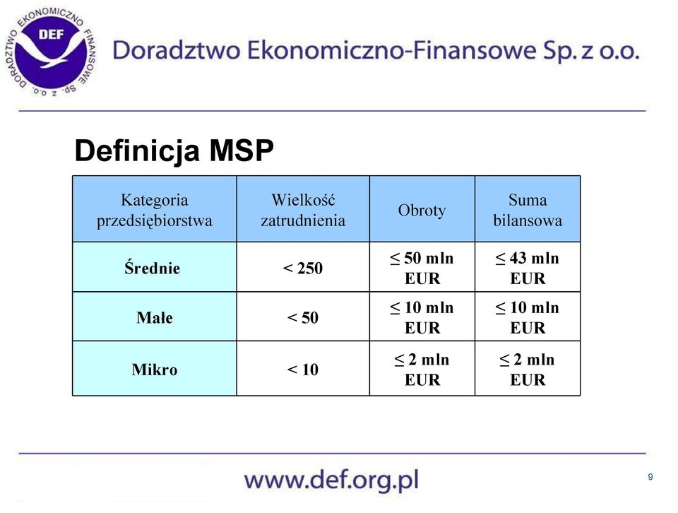 Średnie < 250 50 mln EUR 43 mln EUR Małe < 50