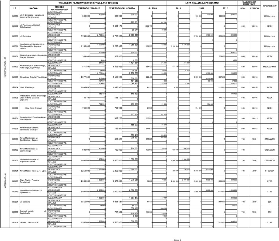 Powstańców Śląskich i ŚRODKI OBCE 1 32 175 1 32 175 Skłodowskiej DOTACJE 6 616 MZGK KOSZTY FINANSOWE 39 944 39 944 BUDŻET MIASTA 563 ul.