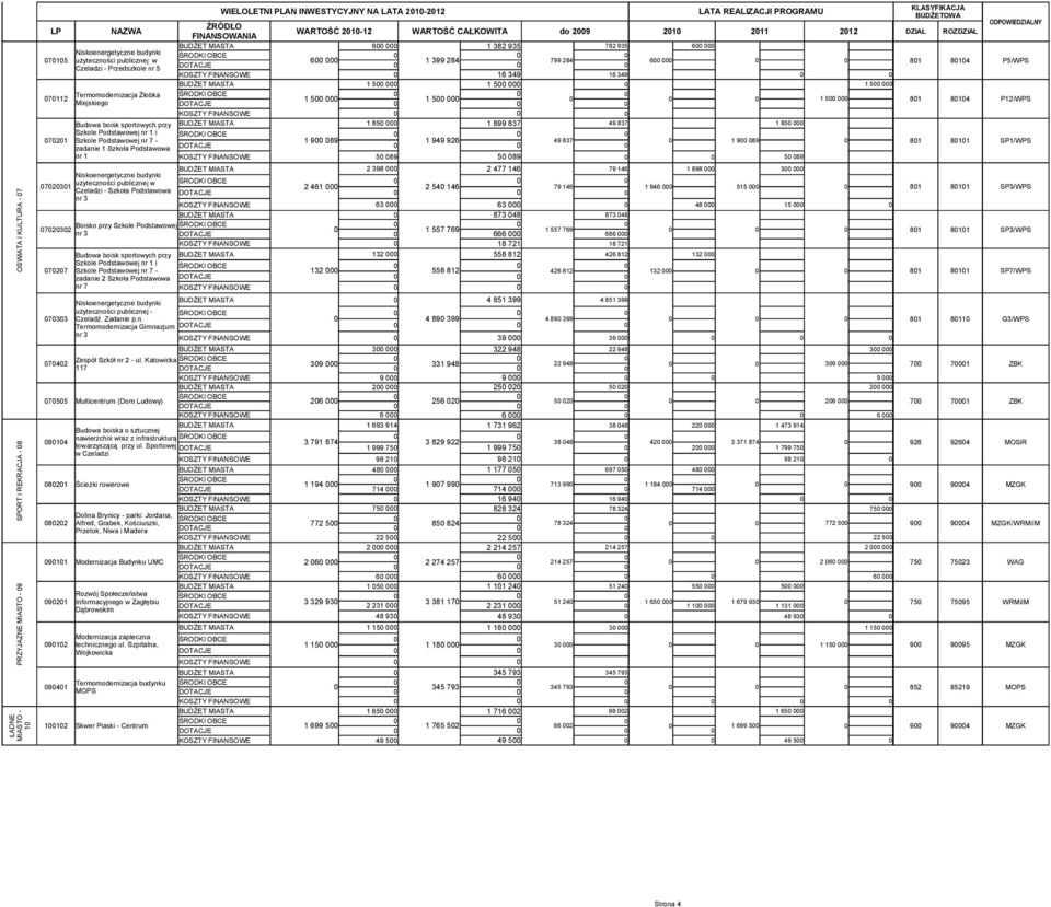799 284 6 81 814 P5/WPS DOTACJE Czeladzi Przedszkole nr 5 KOSZTY FINANSOWE 16 349 16 349 BUDŻET MIASTA 1 5 1 5 1 5 7112 Termomodernizacja Żłobka ŚRODKI OBCE 1 5 1 5 Miejskiego DOTACJE 1 5 81 814