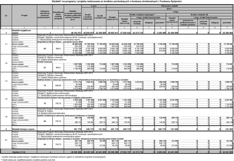 z tego: Środki z budżetu UE z tego, źródła finansowania: Wydatki z tego, źródła finansowania: razem pożyczki na pożyczki obligacje pozostałe** (14+15+16+17 pożyczki prefinansowanie z obligacje