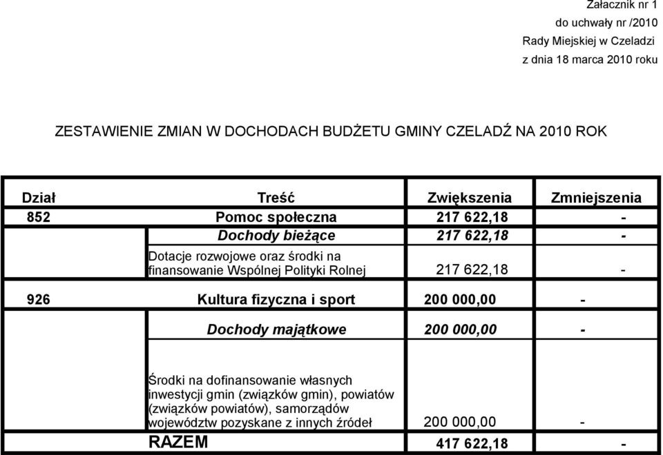 na finansowanie Wspólnej Polityki Rolnej 217 622,18 926 Kultura fizyczna i sport 2, Dochody majątkowe 2, Środki na dofinansowanie