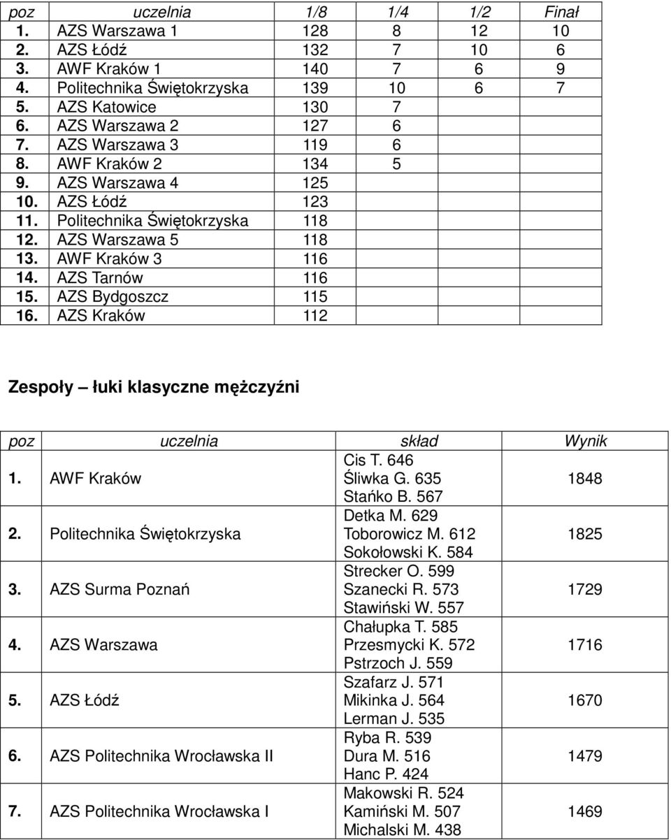 AZS Bydgoszcz 115 16. AZS Kraków 112 Zespoły łuki klasyczne mężczyźni poz uczelnia skład Wynik Cis T. 646 1. AWF Kraków Śliwka G. 635 1848 Stańko B. 567 2. Politechnika Świętokrzyska Detka M.