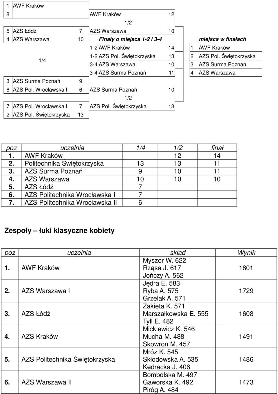 Świętokrzyska 13 2 AZS Pol. Świętokrzyska 13 poz uczelnia finał 1. AWF Kraków 12 14 2. Politechnika Świętokrzyska 13 13 11 3. AZS Surma Poznań 9 10 11 4. AZS Warszawa 10 10 10 5. AZS Łódź 7 6.