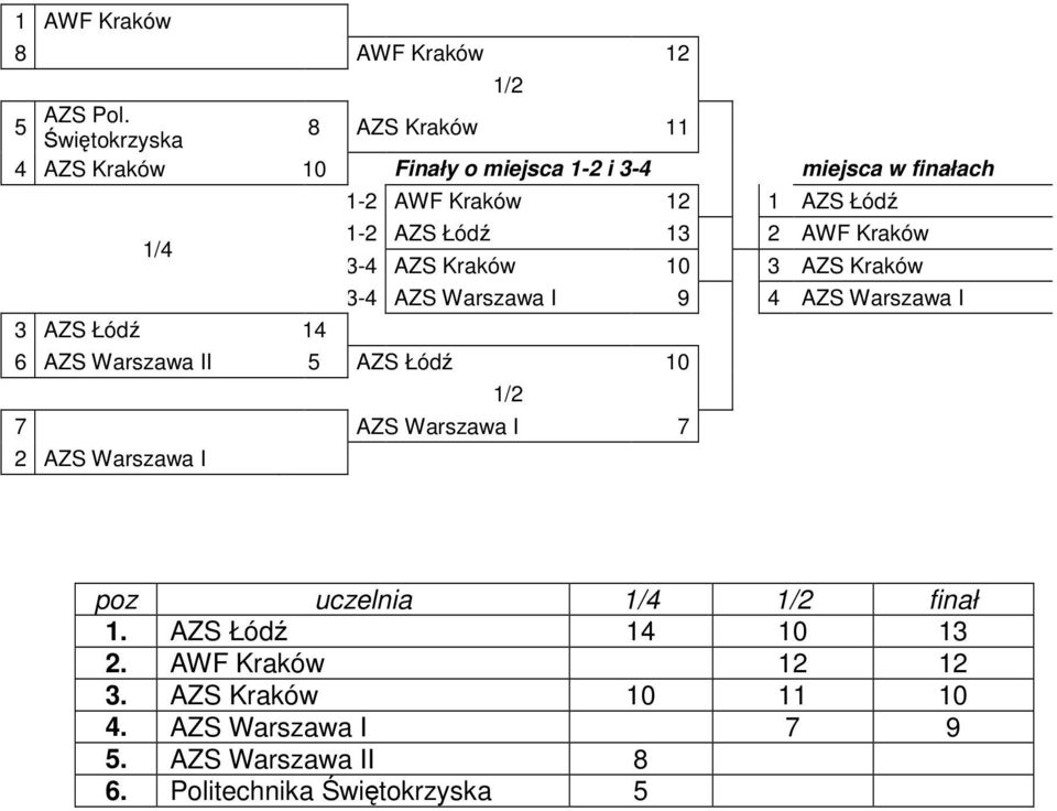 1-2 AZS Łódź 13 2 AWF Kraków 3-4 AZS Kraków 10 3 AZS Kraków 3-4 AZS Warszawa I 9 4 AZS Warszawa I 3 AZS Łódź 14 6 AZS