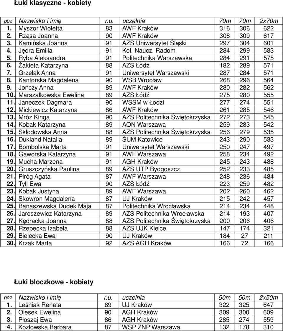 Żakieta Katarzyna 88 AZS Łódź 182 289 571 7. Grzelak Anna 91 Uniwersytet Warszawski 287 284 571 8. Kantorska Magdalena 90 WSB Wrocław 268 296 564 9. Jończy Anna 89 AWF Kraków 280 282 562 10.