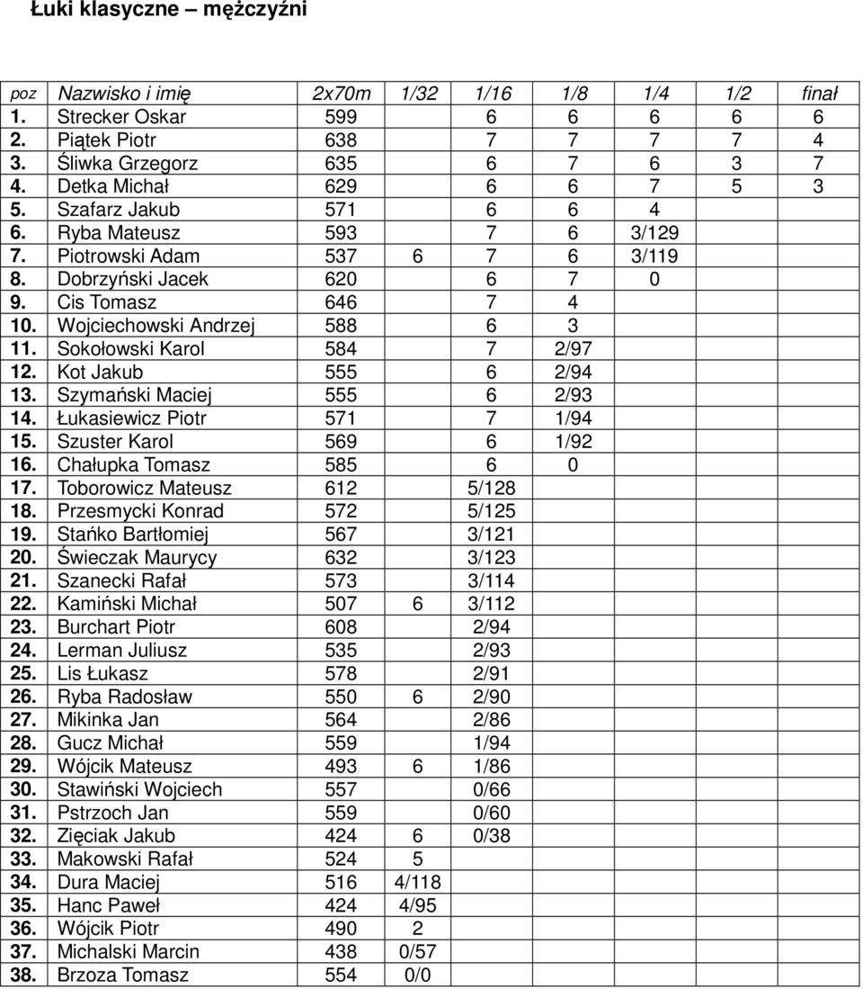 Sokołowski Karol 584 7 2/97 12. Kot Jakub 555 6 2/94 13. Szymański Maciej 555 6 2/93 14. Łukasiewicz Piotr 571 7 1/94 15. Szuster Karol 569 6 1/92 16. Chałupka Tomasz 585 6 0 17.