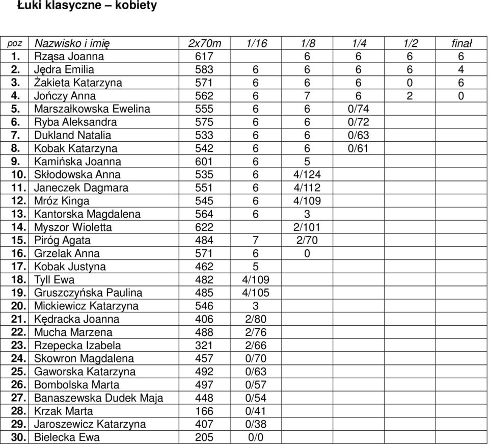 Janeczek Dagmara 551 6 4/112 12. Mróz Kinga 545 6 4/109 13. Kantorska Magdalena 564 6 3 14. Myszor Wioletta 622 2/101 15. Piróg Agata 484 7 2/70 16. Grzelak Anna 571 6 0 17. Kobak Justyna 462 5 18.