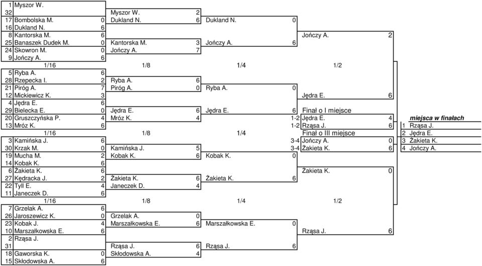6 Finał o I miejsce 20 Gruszczyńska P. 4 Mróz K. 4 1-2 Jędra E. 4 miejsca w finałach 13 Mróz K. 6 1-2 Rząsa J. 6 1 Rząsa J. 1/16 1/8 Finał o III miejsce 2 Jędra E. 3 Kamińska J. 6 3-4 Jończy A.