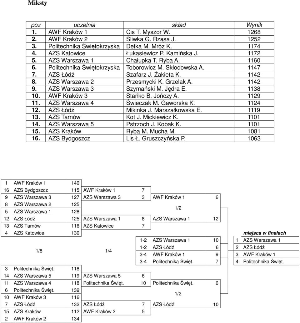Grzelak A. 1142 9. AZS Warszawa 3 Szymański M. Jędra E. 1138 10. AWF Kraków 3 Stańko B. Jończy A. 1129 11. AZS Warszawa 4 Świeczak M. Gaworska K. 1124 12. AZS Łódź Mikinka J. Marszałkowska E. 1119 13.