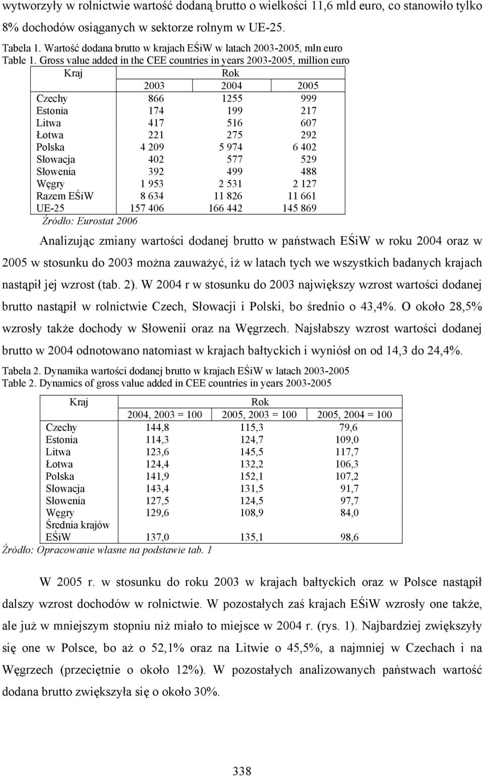 Gross value added in the CEE countries in years 2003-2005, million euro 2003 2004 2005 Czechy 866 1255 999 Estonia 174 199 217 Litwa 417 516 607 Łotwa 221 275 292 Polska 4 209 5 974 6 402 Słowacja