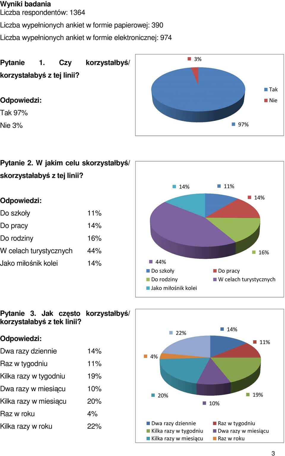 Do szkoły 11% Do pracy Do rodziny 16% W celach turystycznych 44% Jako miłośnik kolei 44% Do szkoły Do rodziny Jako miłośnik kolei 11% 16% Do pracy W celach turystycznych Pytanie 3.