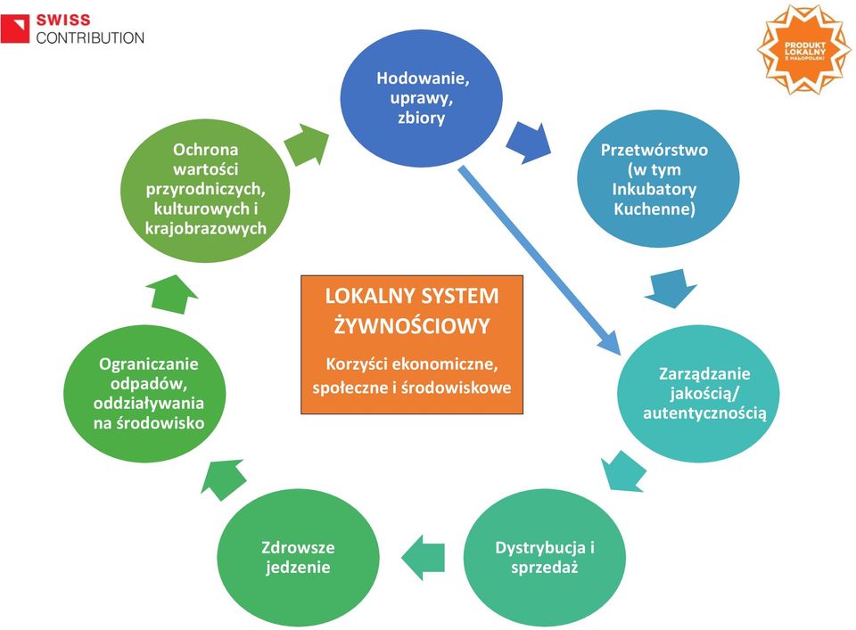 oddziaływania na środowisko LOKALNY SYSTEM ŻYWNOŚCIOWY Korzyści ekonomiczne,