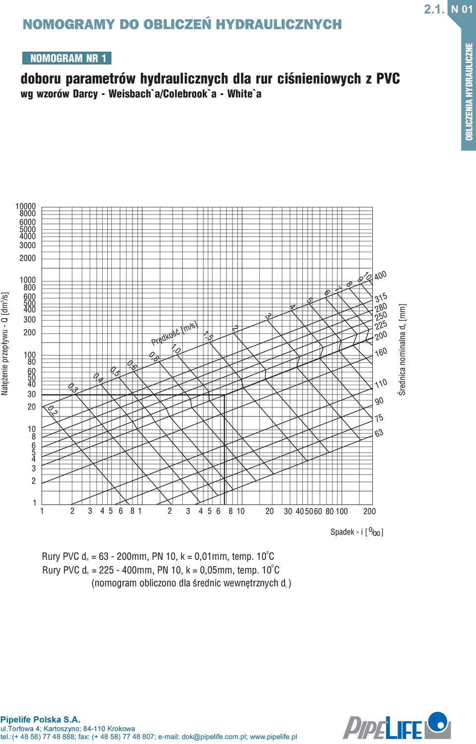 . N OBLICZENIA HYDRAULICZNE Natê eie przep³ywu - Q [dm /s],,,,,, Prêdkoœæ [m/s],, 9 7 9 7 Œredica omiala d [mm] Spadek-i[ o/ oo ]