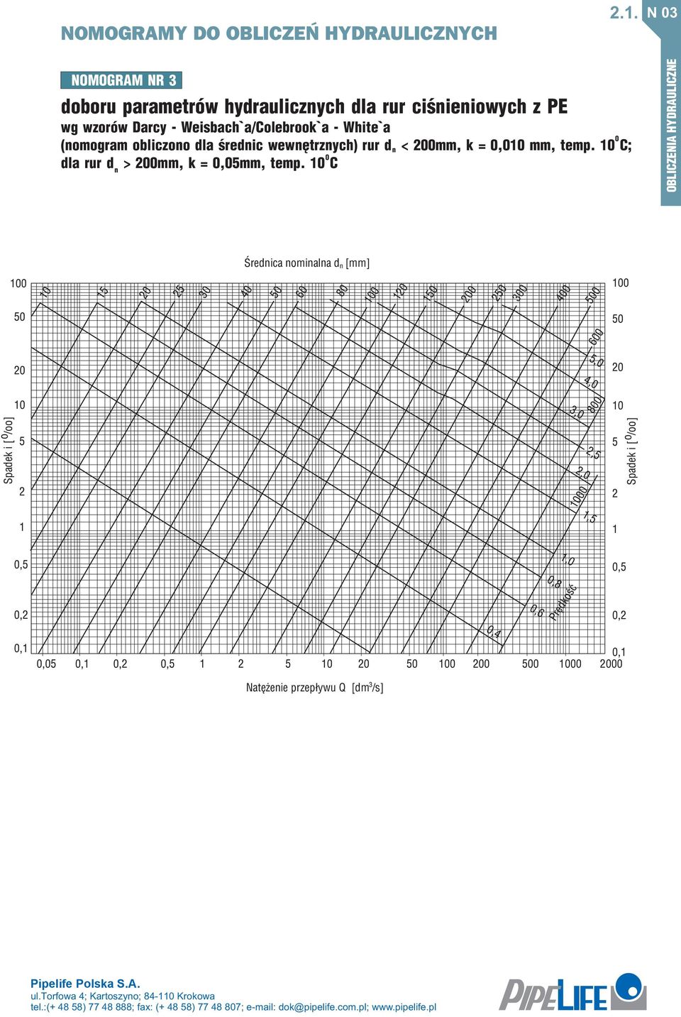omogram obliczoo dla œredic wewêtrzych) rur d < mm, k =, mm, temp. C; dla rur d > mm, k =,mm, temp.