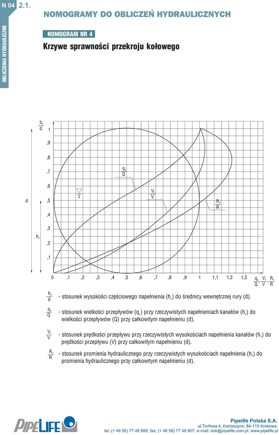 œredicy wewêtrzej rury d). - stosuek wielkoœci przep³ywów q ) przy rzeczywistych ape³ieiach kaa³ów h ) do wielkoœci przep³ywów Q) przy ca³kowitym ape³ieiu d).
