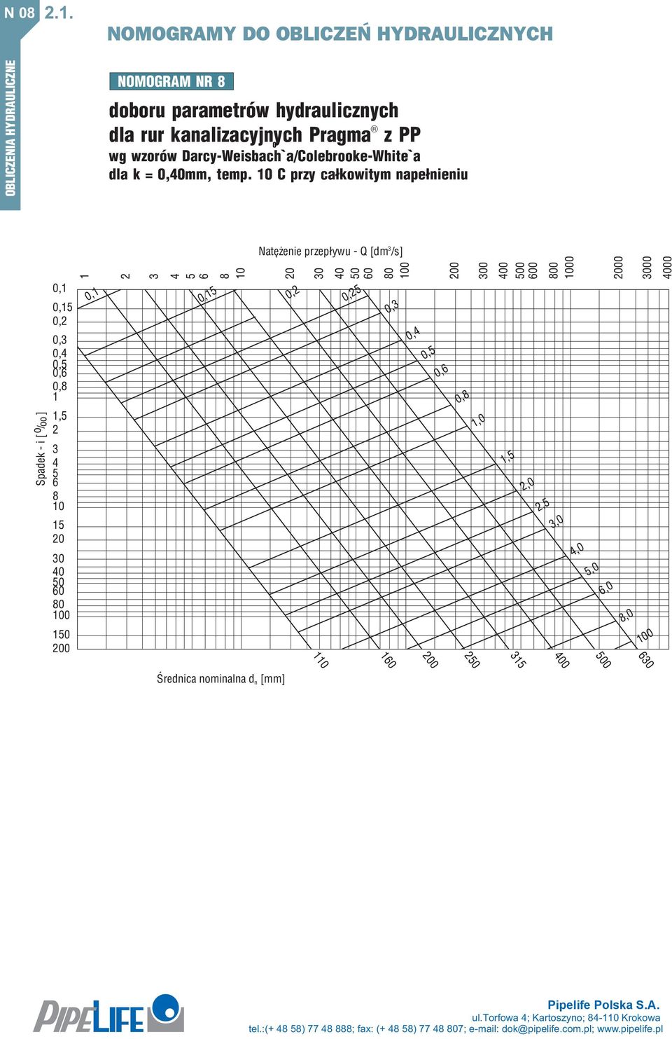 temp. C przy ca³kowitym ape³ieiu Natê eie przep³ywu - Q [dm /s] Spadek-i[ / ],,,,,,,,,,,,,,,,,,,,,,,,,,,