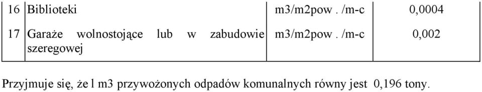 zabudowie szeregowej m3/m2pow.