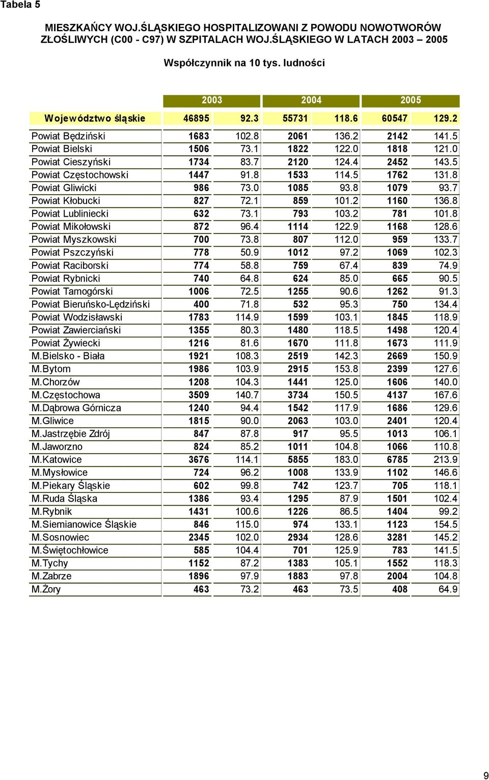 0 Powiat Cieszyński 1734 83.7 2120 124.4 2452 143.5 Powiat Częstochowski 1447 91.8 1533 114.5 1762 131.8 Powiat Gliwicki 986 73.0 1085 93.8 1079 93.7 Powiat Kłobucki 827 72.1 859 101.2 1160 136.