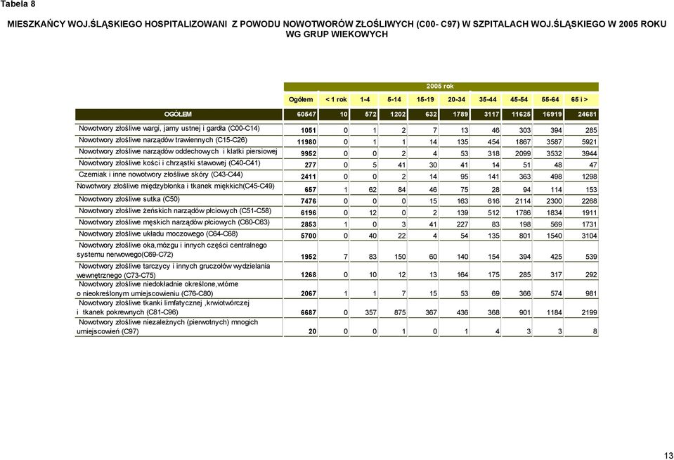 ustnej i gardła (C00-C14) 1051 0 1 2 7 13 46 303 394 285 Nowotwory złośliwe narządów trawiennych (C15-C26) 11980 0 1 1 14 135 454 1867 3587 5921 Nowotwory złośliwe narządów oddechowych i klatki