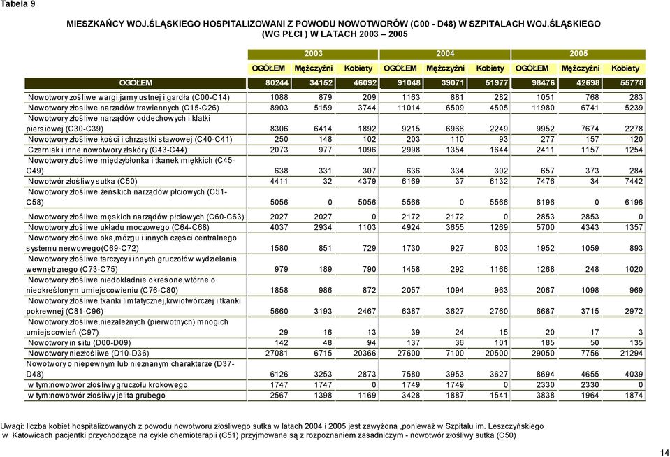 wargi,jam y us tnej i gardła (C00-C14) 1088 879 209 1163 881 282 1051 768 283 Nowotwory złos liwe narzadów trawiennych (C15-C26) 8903 5159 3744 11014 6509 4505 11980 6741 5239 Nowotwory złośliwe