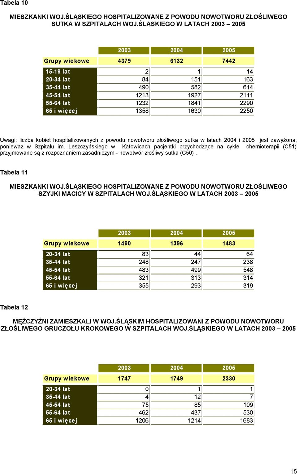 1630 2250 Uwagi: liczba kobiet hospitalizowanych z powodu nowotworu złośliwego sutka w latach 2004 i 2005 jest zawyżona, ponieważ w Szpitalu im.