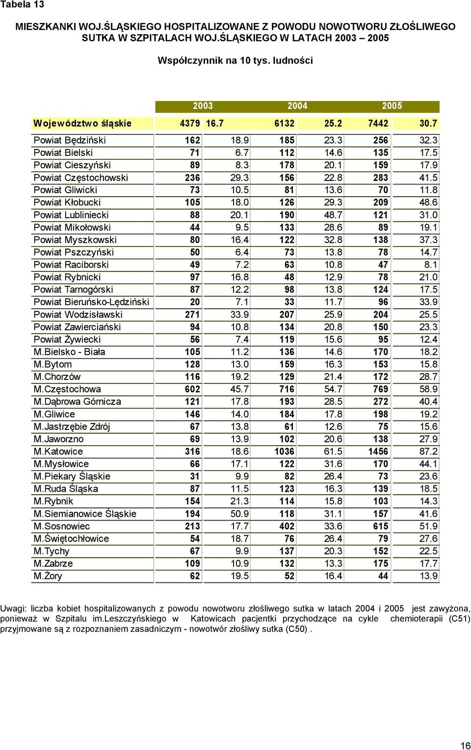 9 Powiat Częstochowski 236 29.3 156 22.8 283 41.5 Powiat Gliwicki 73 10.5 81 13.6 70 11.8 Powiat Kłobucki 105 18.0 126 29.3 209 48.6 Powiat Lubliniecki 88 20.1 190 48.7 121 31.