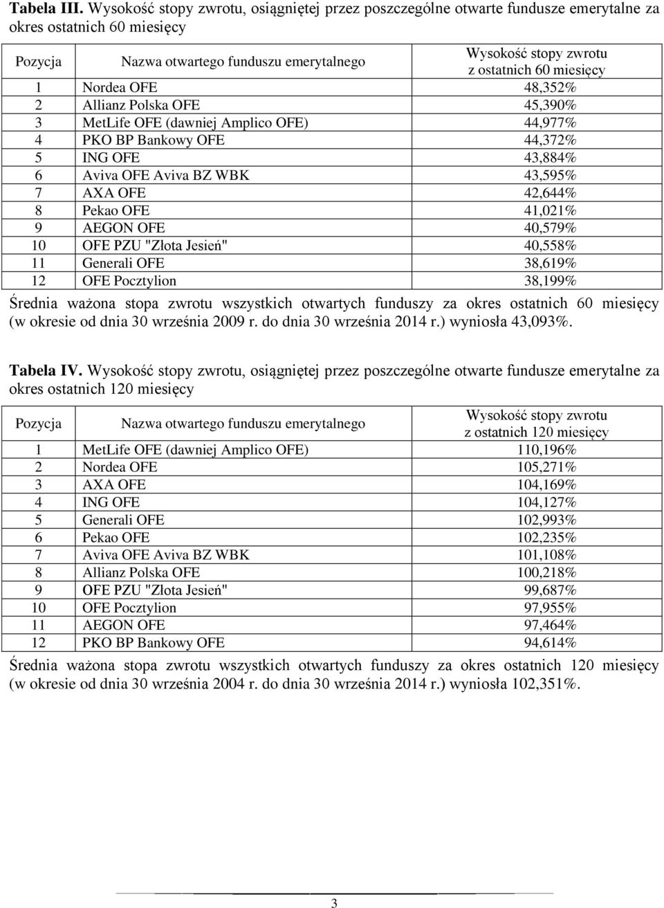 4 PKO BP Bankowy OFE 44,% 5 ING OFE 4,884% 6 Aviva OFE Aviva BZ WBK 4,595% AXA OFE 4,644% 8 Pekao OFE 4,0% 9 AEGON OFE 40,59% OFE PZU "Złota Jesień" 40,558% Generali OFE 8,69% OFE Pocztylion 8,99%