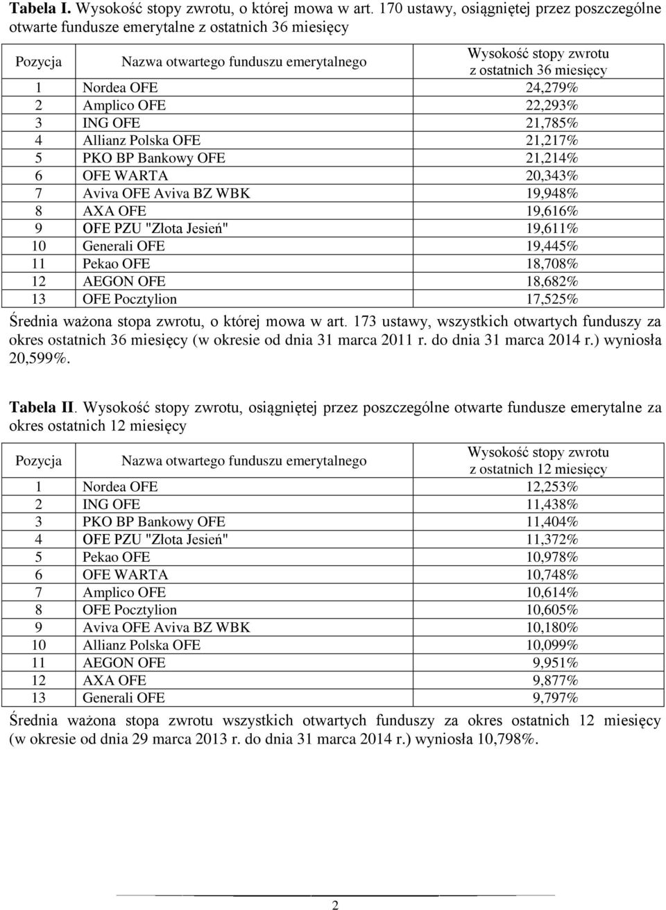 Bankowy OFE,4% 6 OFE WARTA 0,343% 7 Aviva OFE Aviva BZ WBK 9,948% 8 AXA OFE 9,66% 9 OFE PZU "Złota Jesień" 9,6% Generali OFE 9,445% Pekao OFE 8,708% AEGON OFE 8,68% 3 OFE Pocztylion 7,55% Średnia