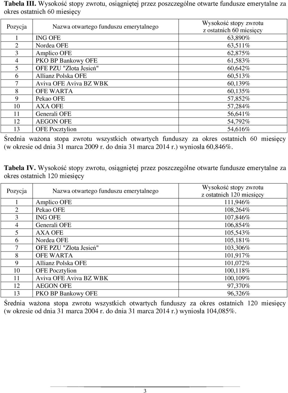 OFE PZU "Złota Jesień" 60,64% 6 Allianz Polska OFE 60,53% 7 Aviva OFE Aviva BZ WBK 60,39% 8 OFE WARTA 60,35% 9 Pekao OFE 57,85% AXA OFE 57,84% Generali OFE 56,64% AEGON OFE 54,79% 3 OFE Pocztylion