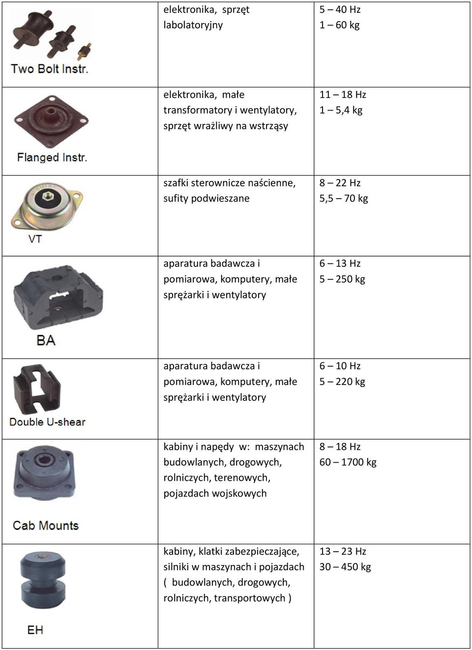 pomiarowa, komputery, małe sprężarki i 6 10 Hz 5 220 kg kabiny i napędy w: maszynach budowlanych, drogowych, rolniczych, terenowych, pojazdach