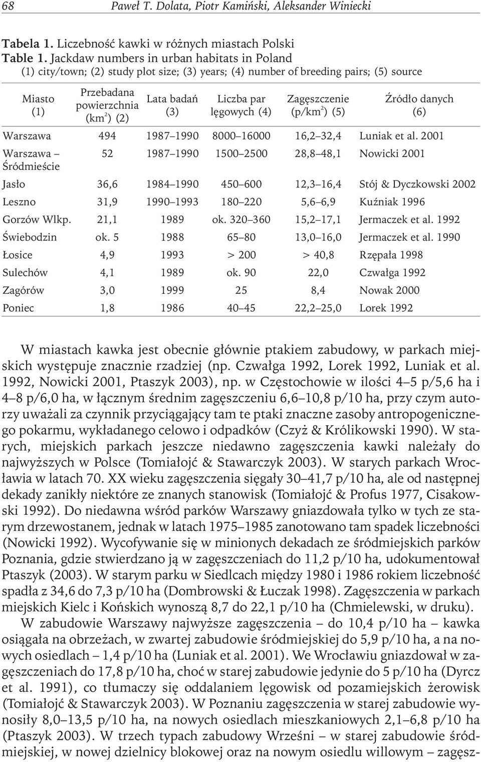 Liczba par lęgowych (4) Zagęszczenie (p/km 2 ) (5) Źródło danych (6) Warszawa 494 1987 1990 8000 16000 16,2 32,4 Luniak et al.