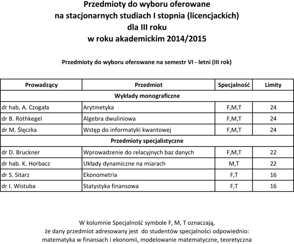 Ślęczka Wstęp do informatyki kwantowej F,M,T 24 Przedmioty specjalistyczne dr D. Bruckner Wprowadzenie do relacyjnych baz danych F,M,T 22 dr hab. K. Horbacz Układy dynamiczne na miarach M,T 22 dr S.