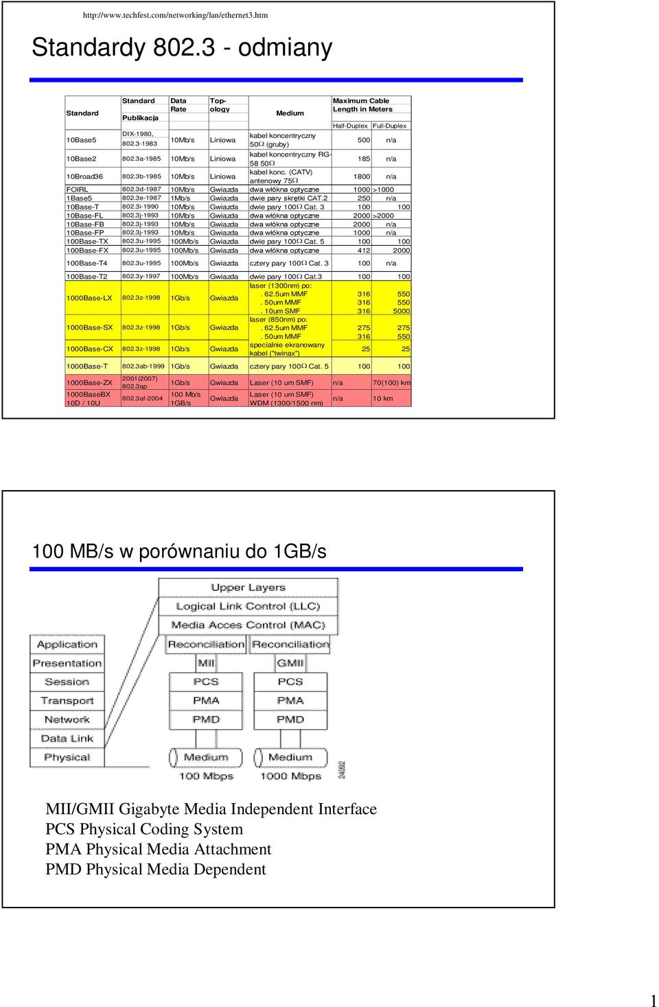 (CATV) antenowy 75 1800 n/a FOIRL 802.3d-1987 10Mb/s Gwiazda dwa włókna optyczne 1000 >1000 1Base5 802.3e-1987 1Mb/s Gwiazda dwie pary skrętki CAT.2 250 n/a 10Base-T 802.