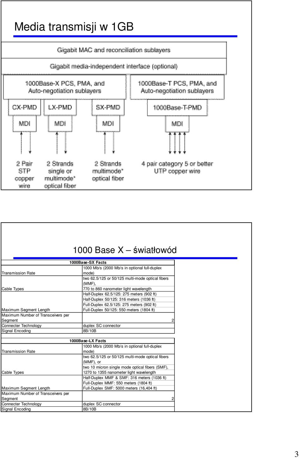 5/125: 275 meters (902 ft) Maximum Segment Length Full-Duplex 50/125: 550 meters (1804 ft) Maximum Number of Transceivers per Segment 2 Connecter Technology duplex SC connector Signal Encoding 8B/10B