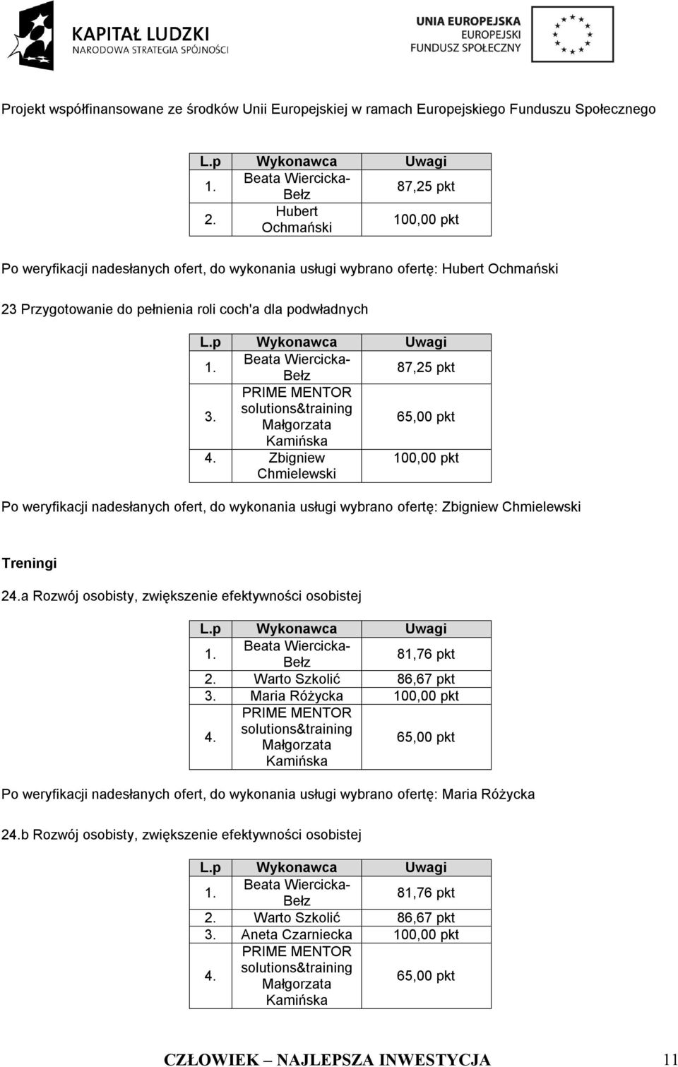 a Rozwój osobisty, zwiększenie efektywności osobistej 81,76 pkt Warto Szkolić 86,67 pkt Maria Różycka 4.