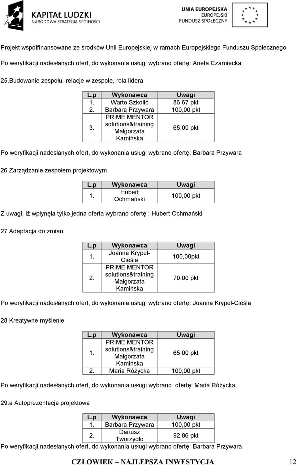 zespołem projektowym Z uwagi, iż wpłynęła tylko jedna oferta wybrano ofertę : 27 Adaptacja do zmian Joanna Krypel- Cieśla 100,00pkt 70,00 pkt Po weryfikacji nadesłanych ofert, do wykonania usługi