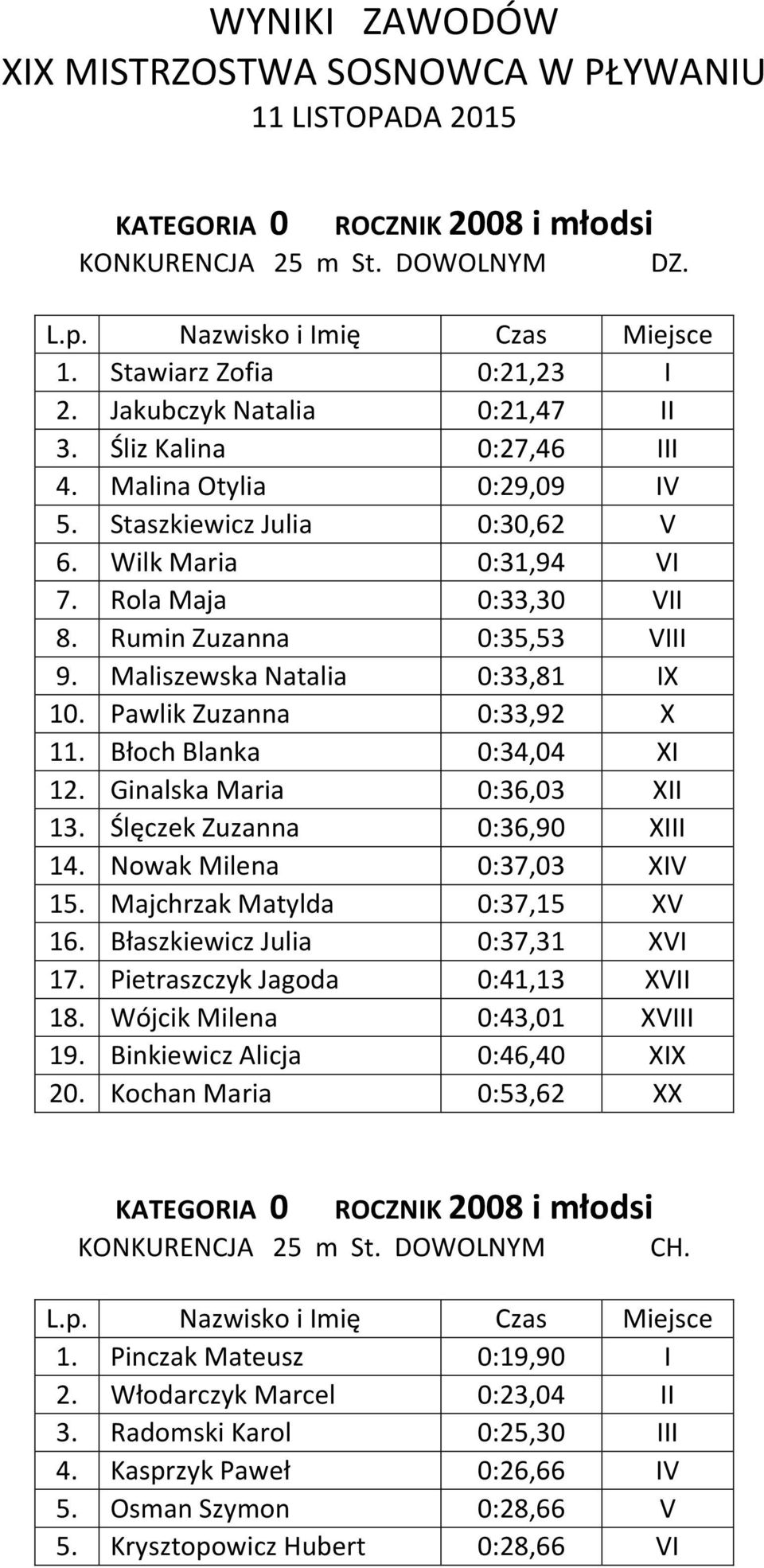 Maliszewska Natalia 0:33,81 IX 10. Pawlik Zuzanna 0:33,92 X 11. Błoch Blanka 0:34,04 XI 12. Ginalska Maria 0:36,03 XII 13. Ślęczek Zuzanna 0:36,90 XIII 14. Nowak Milena 0:37,03 XIV 15.