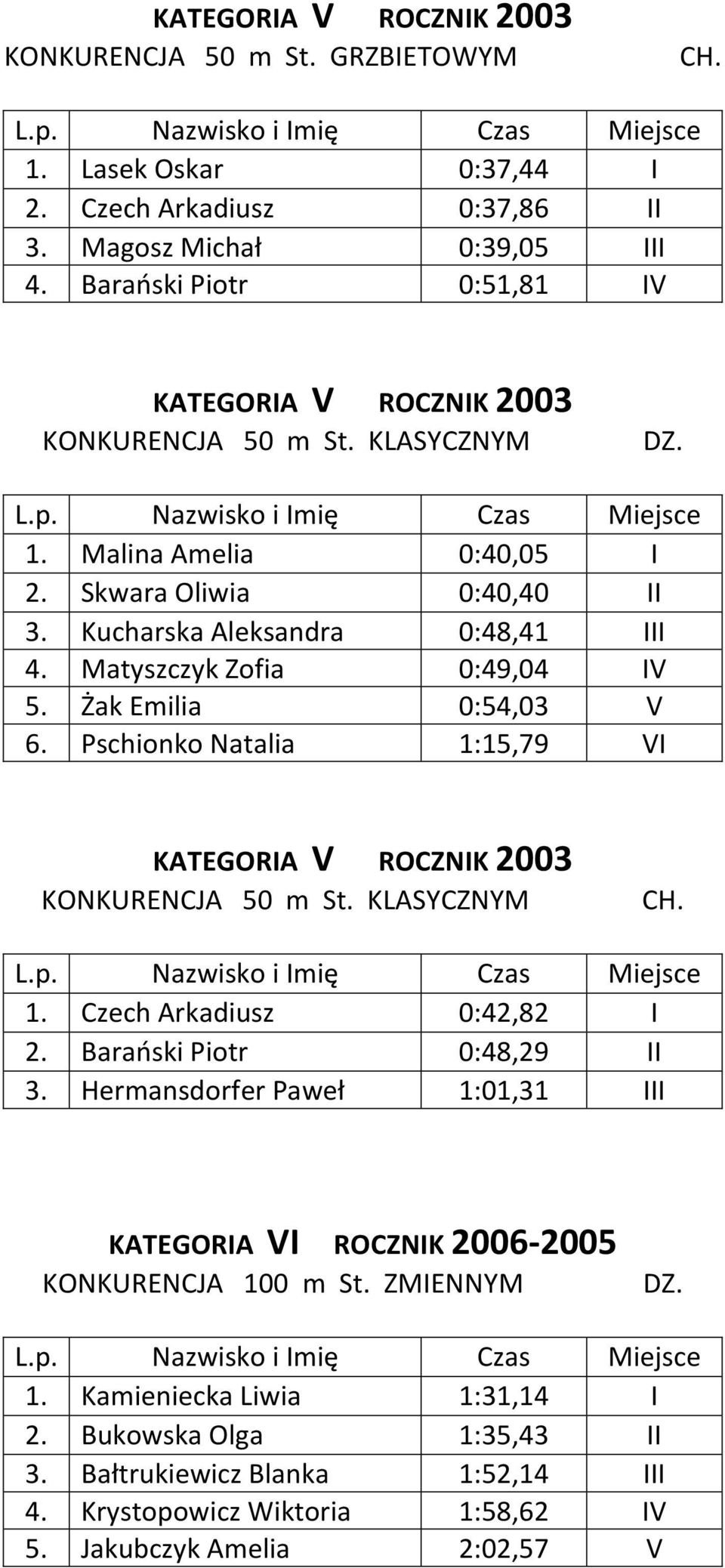 Matyszczyk Zofia 0:49,04 IV 5. Żak Emilia 0:54,03 V 6. Pschionko Natalia 1:15,79 VI KATEGORIA V ROCZNIK 2003 KONKURENCJA 50 m St. KLASYCZNYM 1. Czech Arkadiusz 0:42,82 I 2.