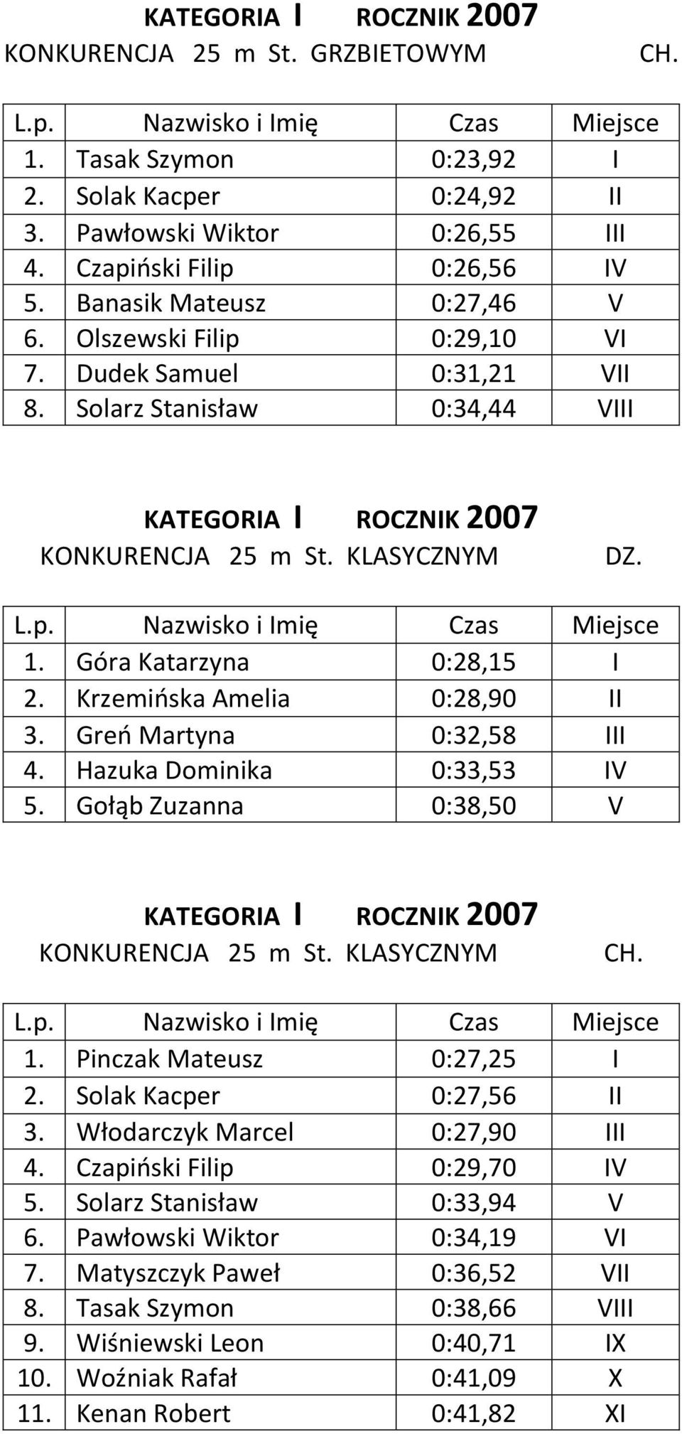 Góra Katarzyna 0:28,15 I 2. Krzemińska Amelia 0:28,90 II 3. Greń Martyna 0:32,58 III 4. Hazuka Dominika 0:33,53 IV 5. Gołąb Zuzanna 0:38,50 V KATEGORIA I ROCZNIK 2007 KONKURENCJA 25 m St.