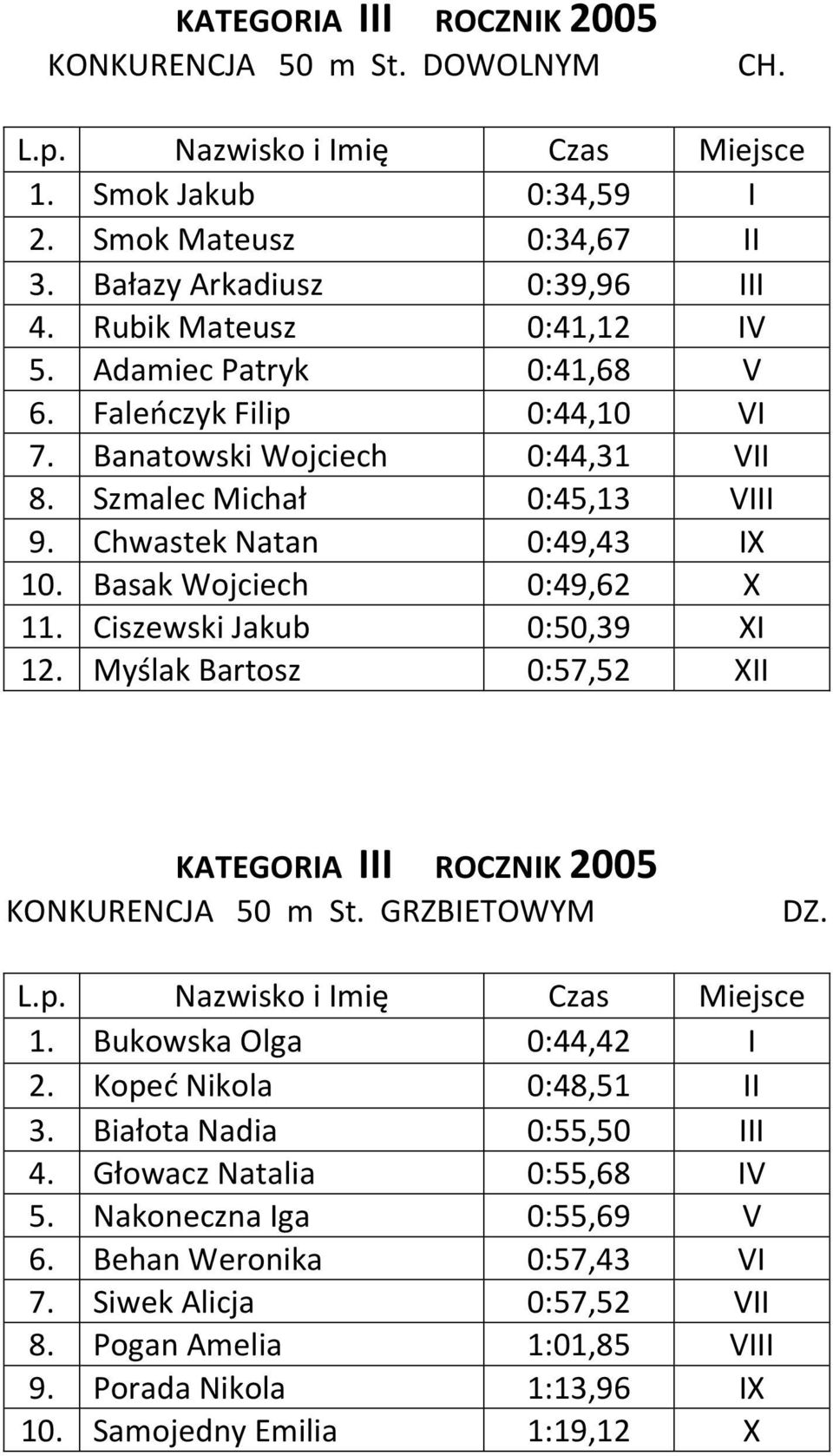 Ciszewski Jakub 0:50,39 XI 12. Myślak Bartosz 0:57,52 XII KATEGORIA III ROCZNIK 2005 KONKURENCJA 50 m St. GRZBIETOWYM 1. Bukowska Olga 0:44,42 I 2. Kopeć Nikola 0:48,51 II 3.