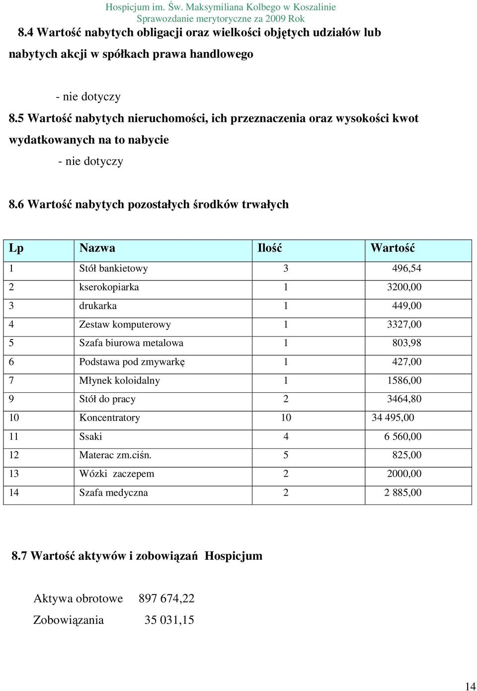 6 Wartość nabytych pozostałych środków trwałych Lp Nazwa Ilość Wartość 1 Stół bankietowy 3 496,54 2 kserokopiarka 1 3200,00 3 drukarka 1 449,00 4 Zestaw komputerowy 1 3327,00 5 Szafa biurowa
